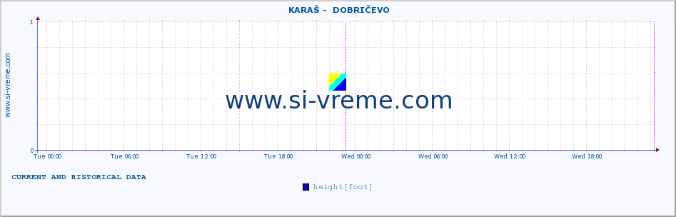  ::  KARAŠ -  DOBRIČEVO :: height |  |  :: last two days / 5 minutes.