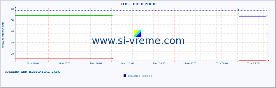  ::  LIM -  PRIJEPOLJE :: height |  |  :: last two days / 5 minutes.