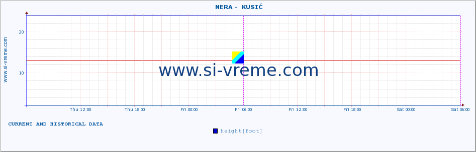  ::  NERA -  KUSIĆ :: height |  |  :: last two days / 5 minutes.