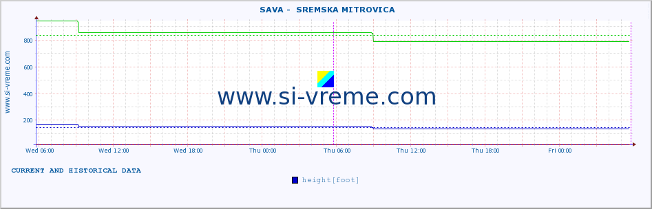  ::  SAVA -  SREMSKA MITROVICA :: height |  |  :: last two days / 5 minutes.