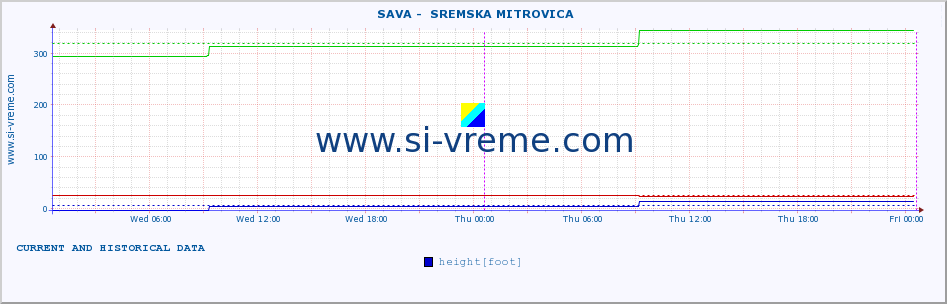  ::  SAVA -  SREMSKA MITROVICA :: height |  |  :: last two days / 5 minutes.