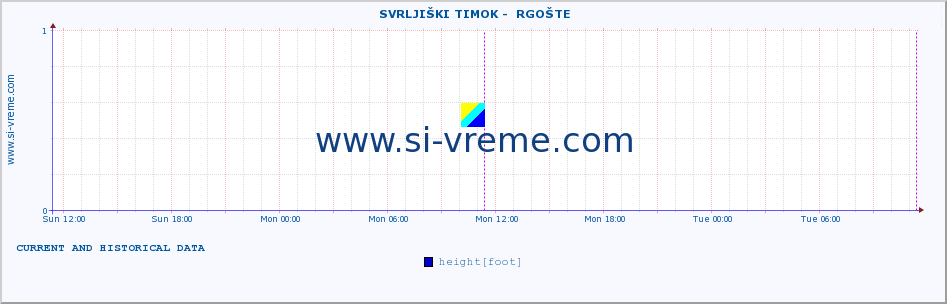  ::  SVRLJIŠKI TIMOK -  RGOŠTE :: height |  |  :: last two days / 5 minutes.