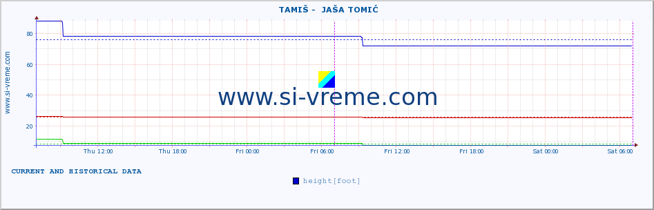  ::  TAMIŠ -  JAŠA TOMIĆ :: height |  |  :: last two days / 5 minutes.