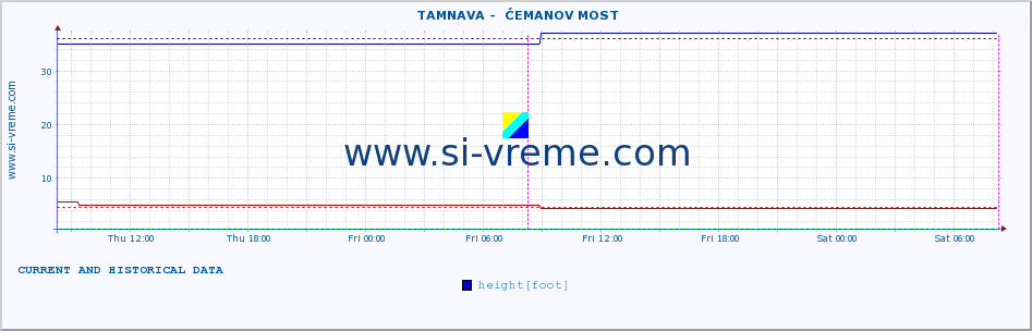  ::  TAMNAVA -  ĆEMANOV MOST :: height |  |  :: last two days / 5 minutes.