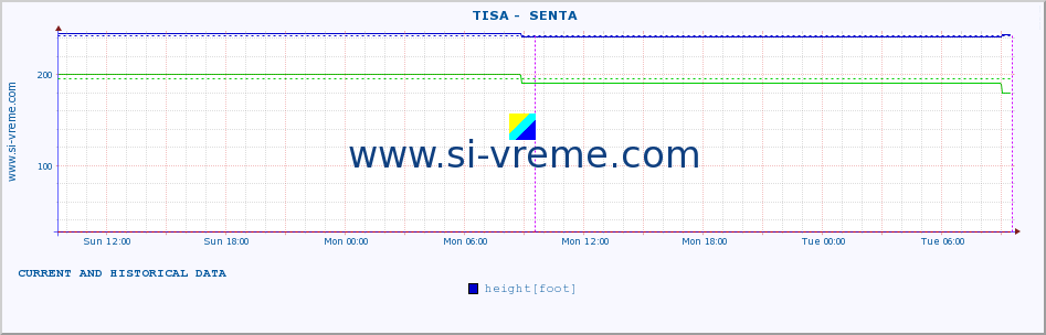  ::  TISA -  SENTA :: height |  |  :: last two days / 5 minutes.