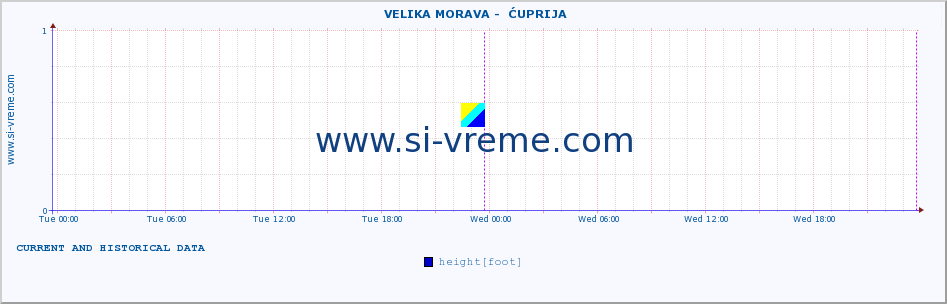  ::  VELIKA MORAVA -  ĆUPRIJA :: height |  |  :: last two days / 5 minutes.