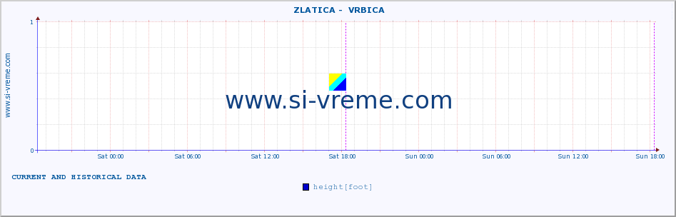  ::  ZLATICA -  VRBICA :: height |  |  :: last two days / 5 minutes.