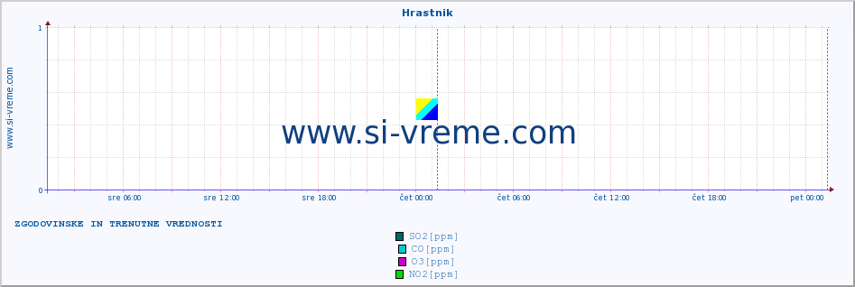 POVPREČJE :: Hrastnik :: SO2 | CO | O3 | NO2 :: zadnja dva dni / 5 minut.