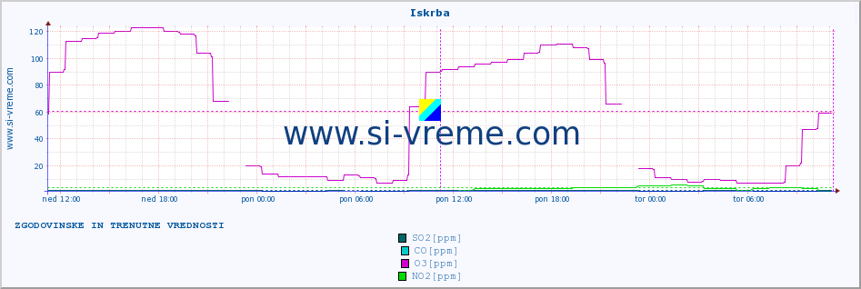 POVPREČJE :: Iskrba :: SO2 | CO | O3 | NO2 :: zadnja dva dni / 5 minut.