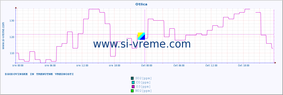 POVPREČJE :: Otlica :: SO2 | CO | O3 | NO2 :: zadnja dva dni / 5 minut.