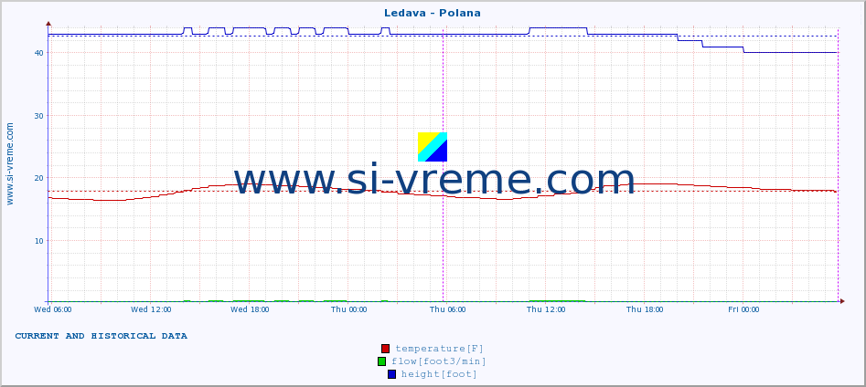  :: Ledava - Polana :: temperature | flow | height :: last two days / 5 minutes.