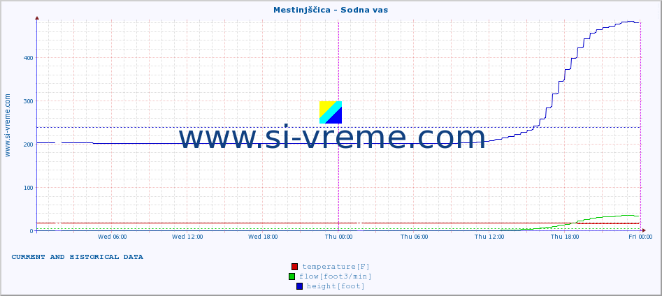  :: Mestinjščica - Sodna vas :: temperature | flow | height :: last two days / 5 minutes.