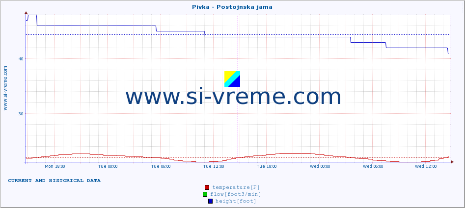  :: Pivka - Postojnska jama :: temperature | flow | height :: last two days / 5 minutes.