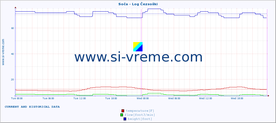  :: Soča - Log Čezsoški :: temperature | flow | height :: last two days / 5 minutes.