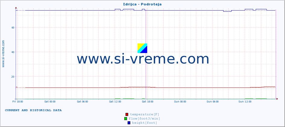  :: Idrijca - Podroteja :: temperature | flow | height :: last two days / 5 minutes.