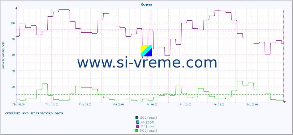  :: Koper :: SO2 | CO | O3 | NO2 :: last two days / 5 minutes.