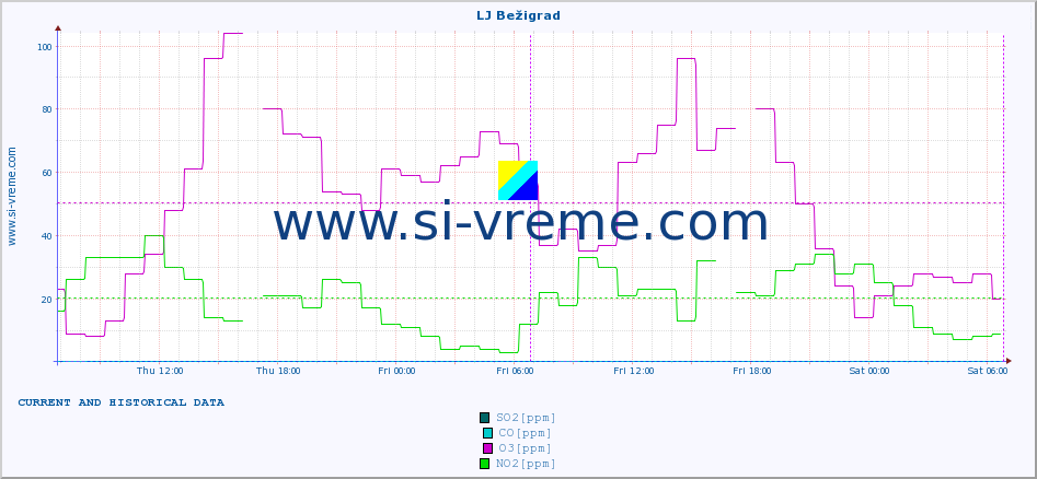  :: LJ Bežigrad :: SO2 | CO | O3 | NO2 :: last two days / 5 minutes.