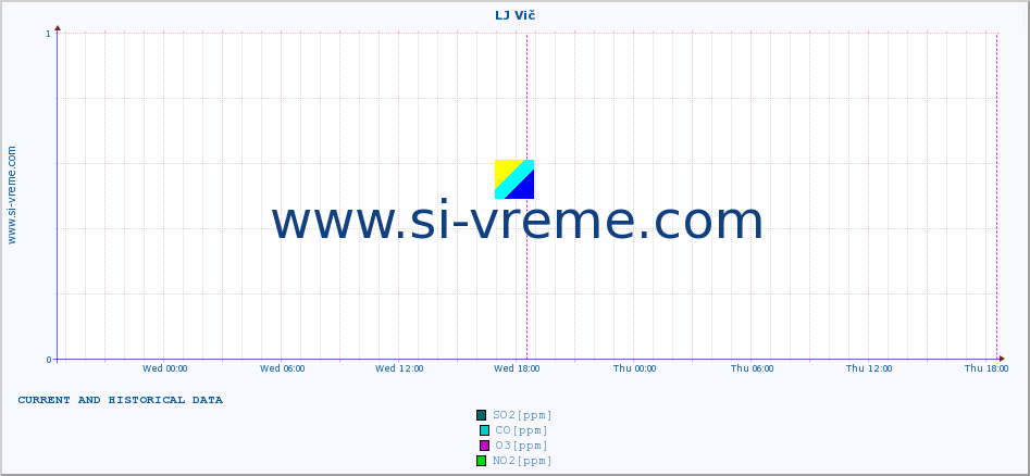  :: LJ Vič :: SO2 | CO | O3 | NO2 :: last two days / 5 minutes.