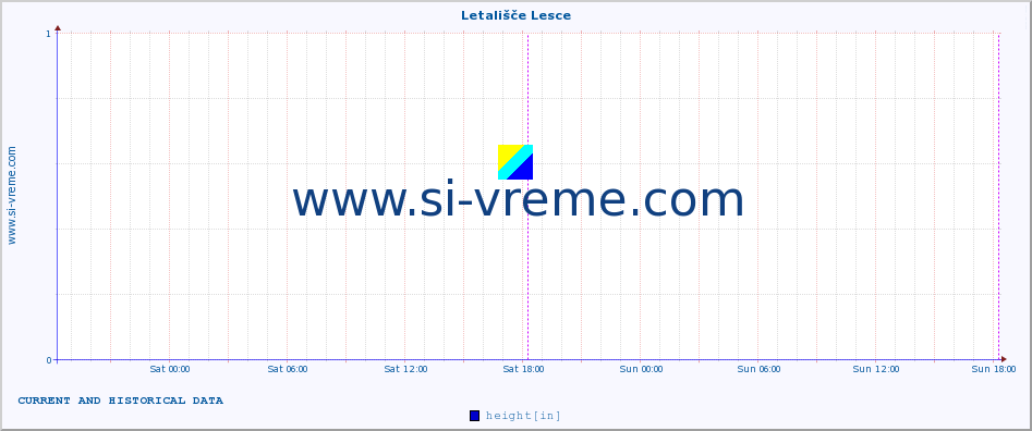  :: Letališče Lesce :: height :: last two days / 5 minutes.