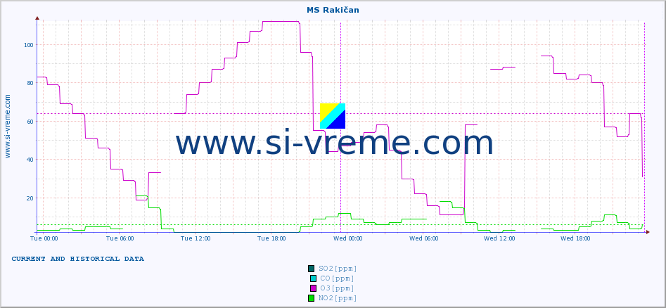  :: MS Rakičan :: SO2 | CO | O3 | NO2 :: last two days / 5 minutes.