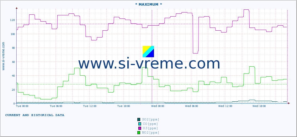  :: * MAXIMUM * :: SO2 | CO | O3 | NO2 :: last two days / 5 minutes.