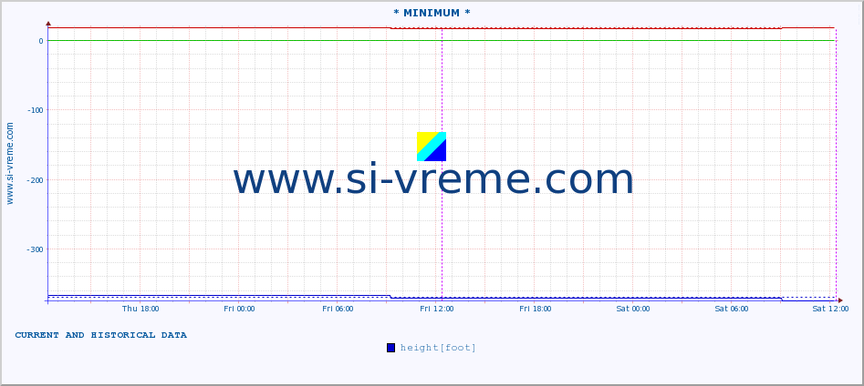  :: * MINIMUM* :: height |  |  :: last two days / 5 minutes.