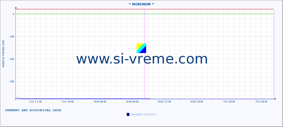  :: * MINIMUM* :: height |  |  :: last two days / 5 minutes.