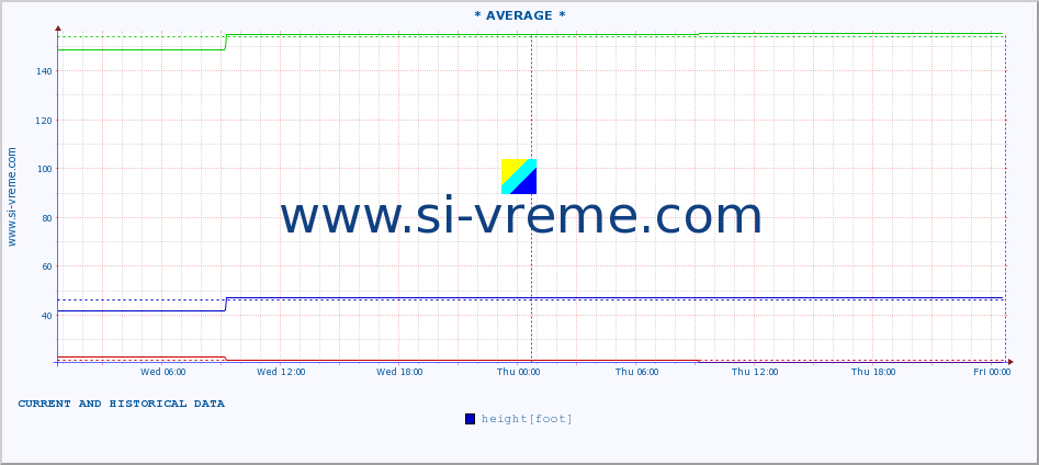  :: * AVERAGE * :: height |  |  :: last two days / 5 minutes.