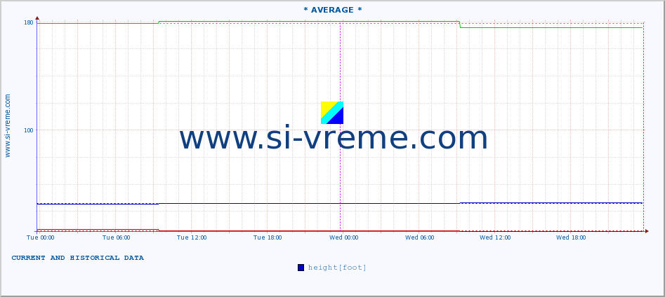  :: * AVERAGE * :: height |  |  :: last two days / 5 minutes.