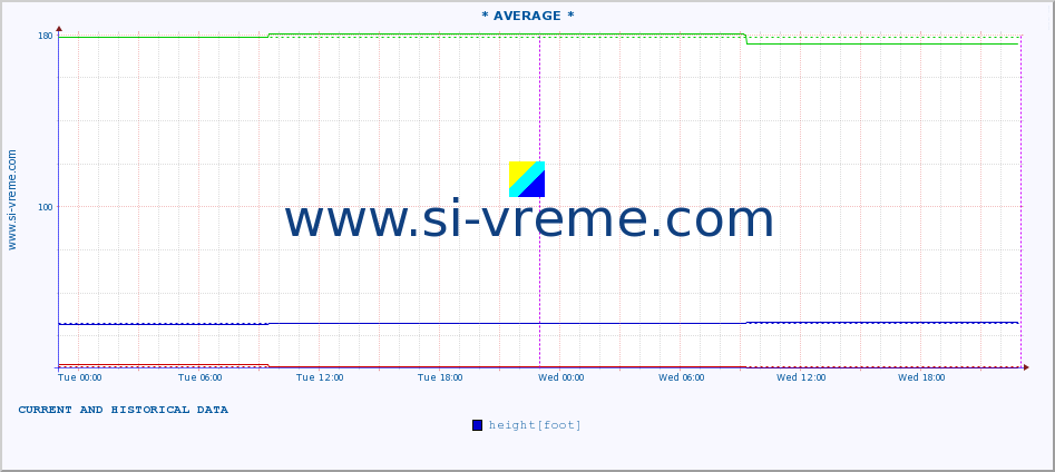  :: * AVERAGE * :: height |  |  :: last two days / 5 minutes.