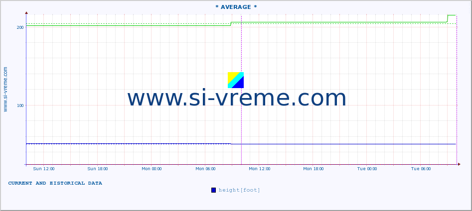  :: * AVERAGE * :: height |  |  :: last two days / 5 minutes.