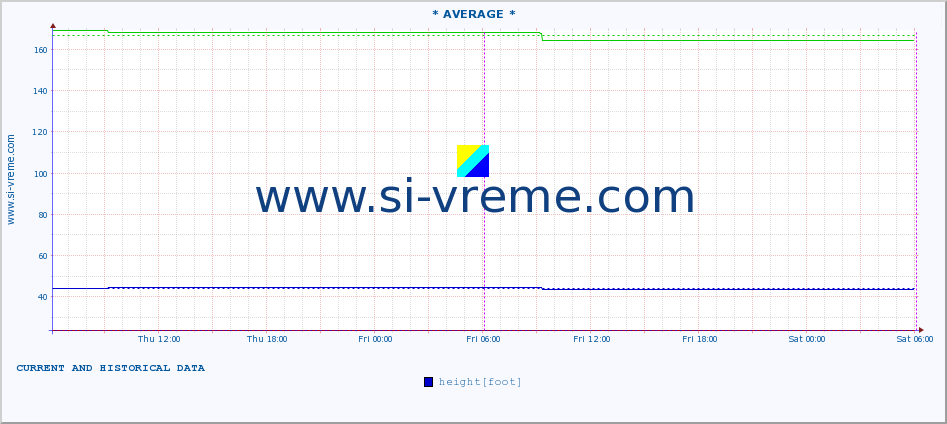  :: * AVERAGE * :: height |  |  :: last two days / 5 minutes.