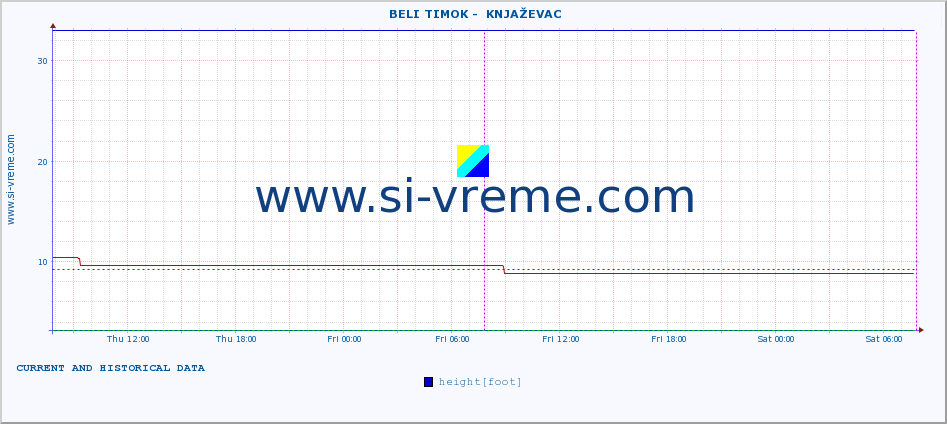  ::  BELI TIMOK -  KNJAŽEVAC :: height |  |  :: last two days / 5 minutes.