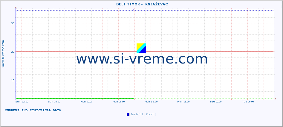  ::  BELI TIMOK -  KNJAŽEVAC :: height |  |  :: last two days / 5 minutes.