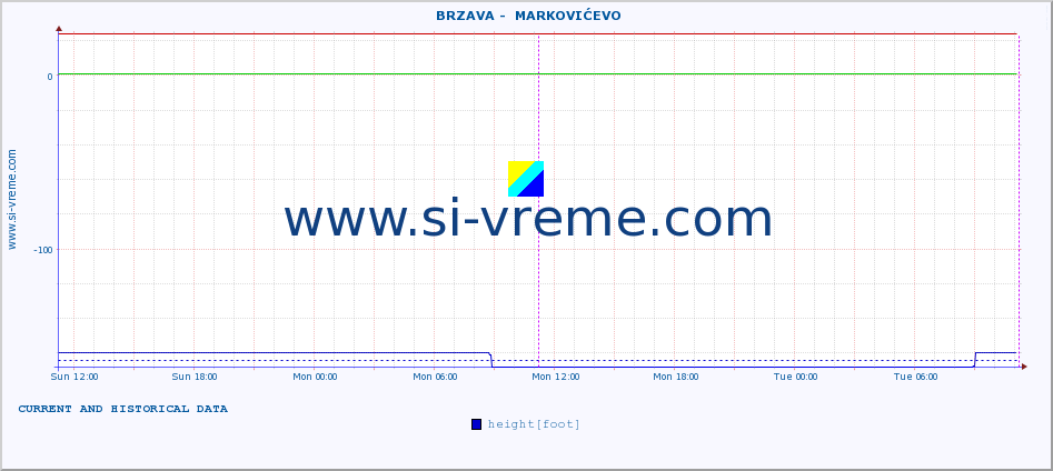  ::  BRZAVA -  MARKOVIĆEVO :: height |  |  :: last two days / 5 minutes.