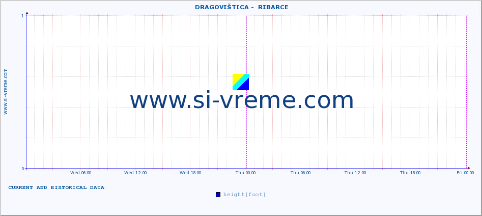  ::  DRAGOVIŠTICA -  RIBARCE :: height |  |  :: last two days / 5 minutes.