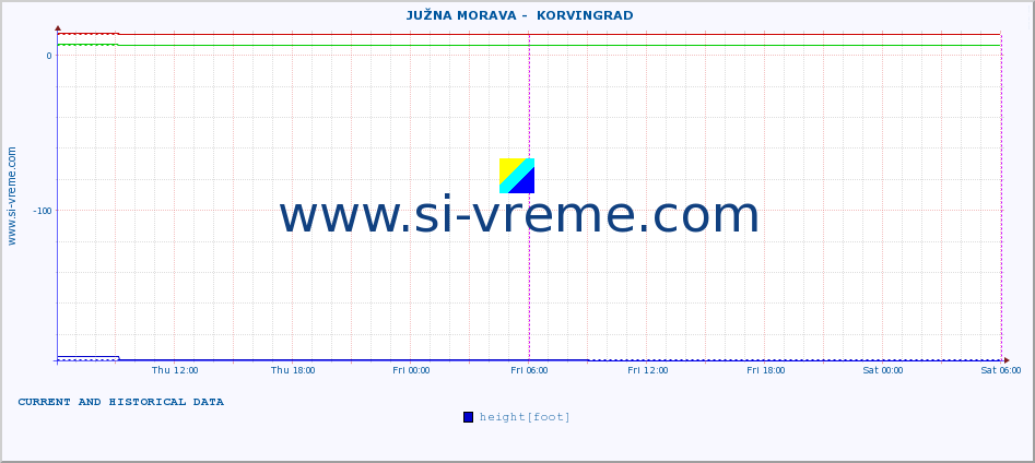  ::  JUŽNA MORAVA -  KORVINGRAD :: height |  |  :: last two days / 5 minutes.