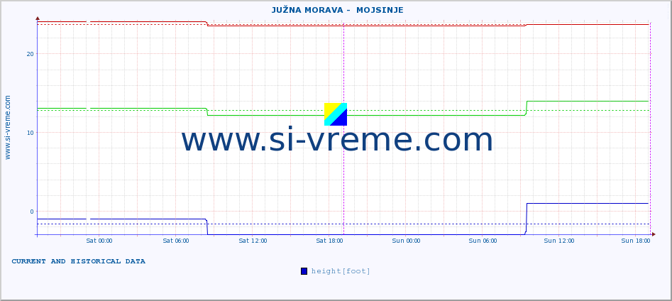  ::  JUŽNA MORAVA -  MOJSINJE :: height |  |  :: last two days / 5 minutes.