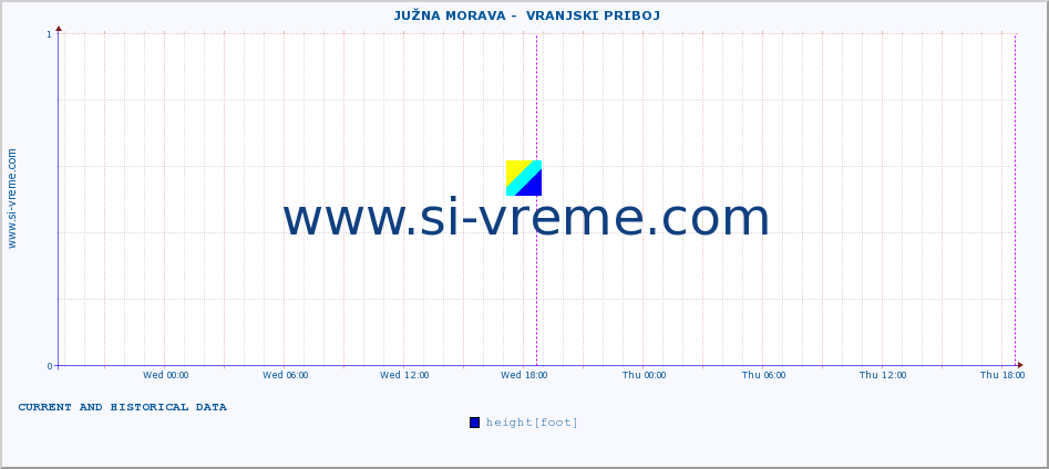  ::  JUŽNA MORAVA -  VRANJSKI PRIBOJ :: height |  |  :: last two days / 5 minutes.