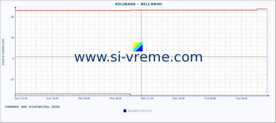  ::  KOLUBARA -  BELI BROD :: height |  |  :: last two days / 5 minutes.