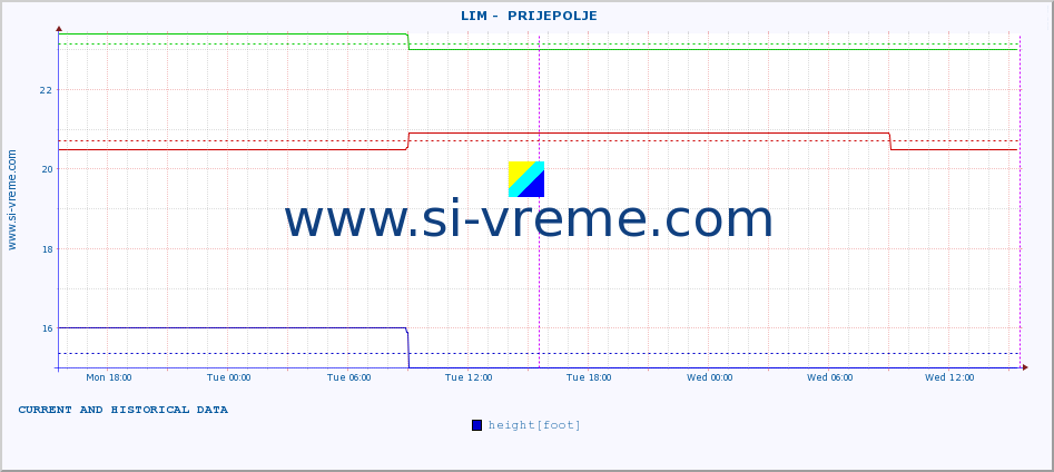  ::  LIM -  PRIJEPOLJE :: height |  |  :: last two days / 5 minutes.