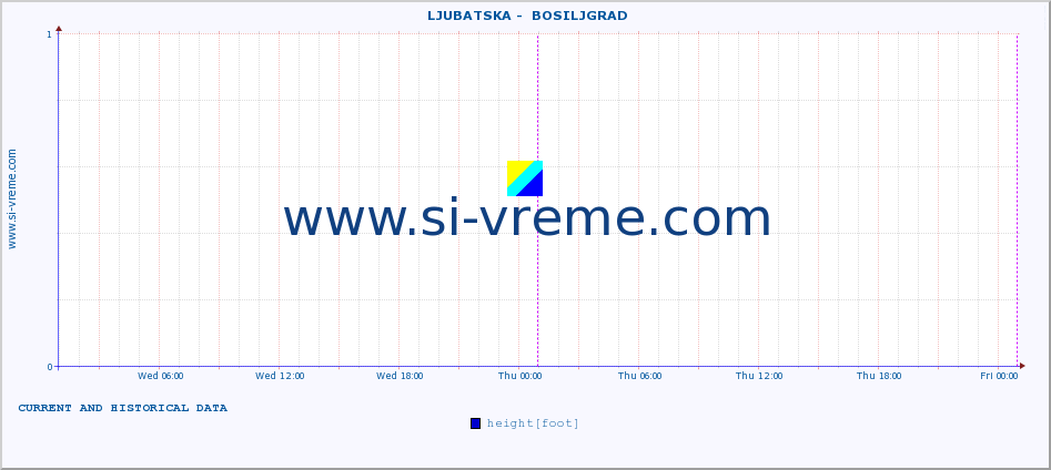  ::  LJUBATSKA -  BOSILJGRAD :: height |  |  :: last two days / 5 minutes.