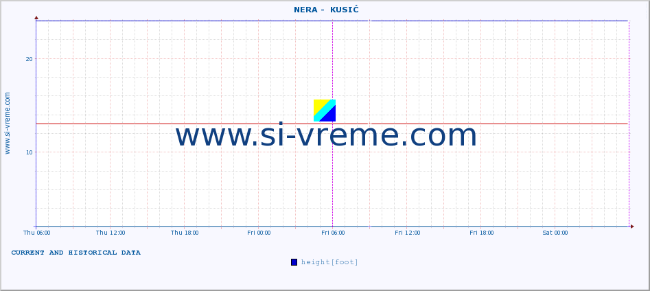  ::  NERA -  KUSIĆ :: height |  |  :: last two days / 5 minutes.