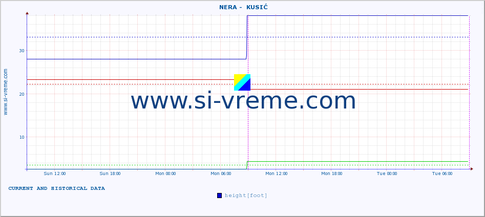  ::  NERA -  KUSIĆ :: height |  |  :: last two days / 5 minutes.