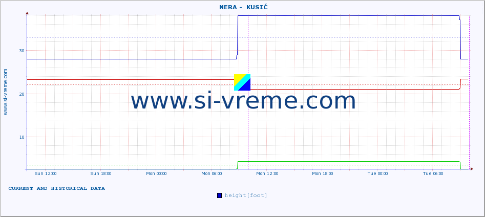  ::  NERA -  KUSIĆ :: height |  |  :: last two days / 5 minutes.