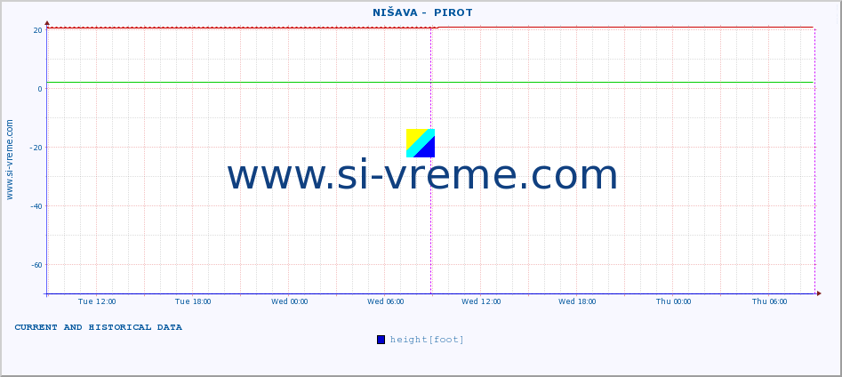  ::  NIŠAVA -  PIROT :: height |  |  :: last two days / 5 minutes.