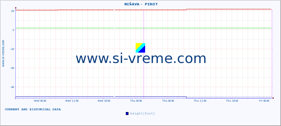  ::  NIŠAVA -  PIROT :: height |  |  :: last two days / 5 minutes.