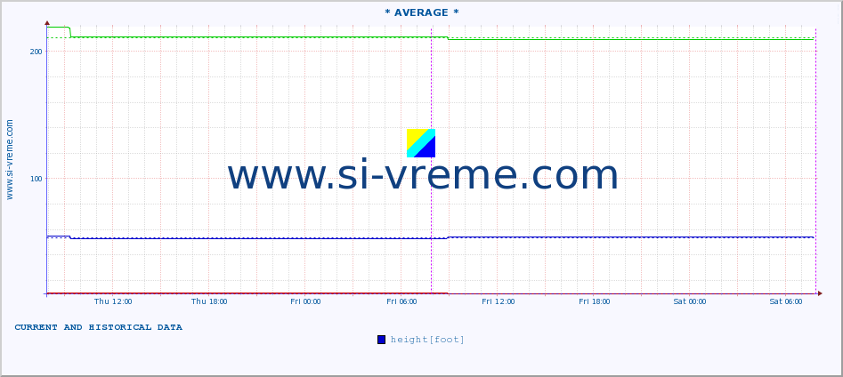  ::  SAVA -  BELJIN :: height |  |  :: last two days / 5 minutes.