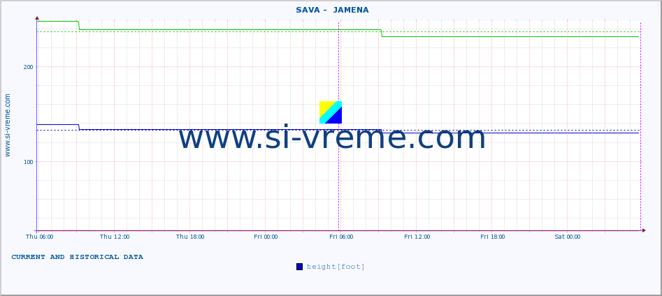  ::  SAVA -  JAMENA :: height |  |  :: last two days / 5 minutes.