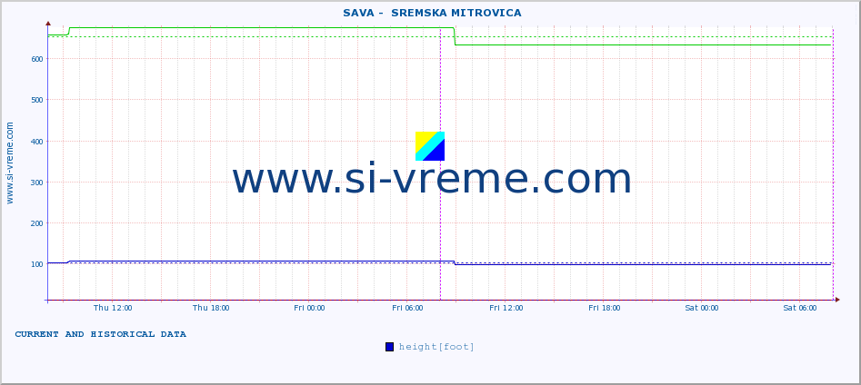  ::  SAVA -  SREMSKA MITROVICA :: height |  |  :: last two days / 5 minutes.